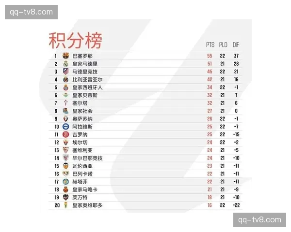西甲强弱分化趋势明显 积分榜层次分明竞争激烈 西甲强弱分化趋势明显 积分榜层次分明竞争激烈